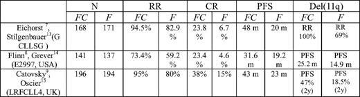 Randomized, controlled trials comparing fludarabine + cyclophosphamide (FC) treatment with fludarabine alone (F)