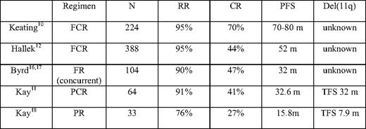 Front-line CIT therapies in patients with CLL