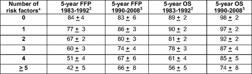 Improvements in patients' outcomes over time according to International Prognostic Index