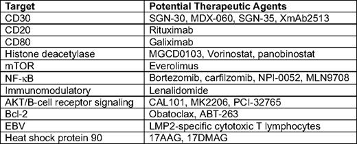 Targets with selected potential therapeutic agents in HL