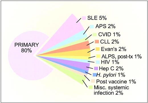 Figure 1. Estimated fraction of the various forms of ITP based on clinical experience of the authors. (From Cines et al., 2009.1 Used with permission.) SLE, systemic lupus erythematosus; APS, antiphospholipid syndrome; CVID, common variable immune deficiency; CLL, chronic lymphocytic leukemia; APLS, autoimmune lymphoproliferative syndrome; post-tx, post-bone marrow or solid organ transplantation