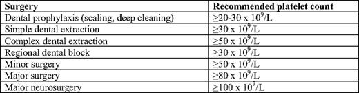 Target platelet counts during surgery in adults with ITP. (Adapted from Provan et al., 2010.3 Used with permission.) These recommendations are based largely on expert opinion rather than formal study. In addition to platelet-raising therapy, antifibrinolytic agents may be a useful adjunct for the prevention of bleeding with dental procedures.
