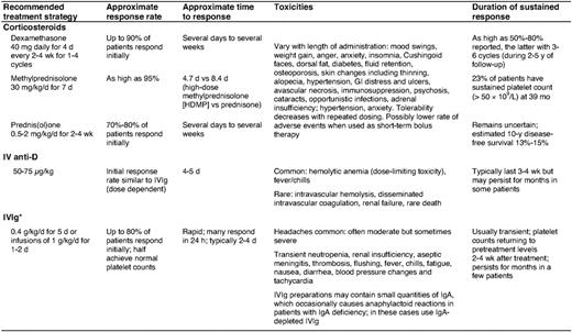 First-line treatment options in adults with newly diagnosed ITP. (Adapted from Provan et al., 2010.3 Used with permission.)