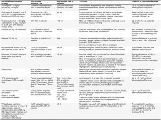 Second- and third-line treatment options for adults with ITP. (Adapted from Provan et al., 2010.3 Used with permission.)