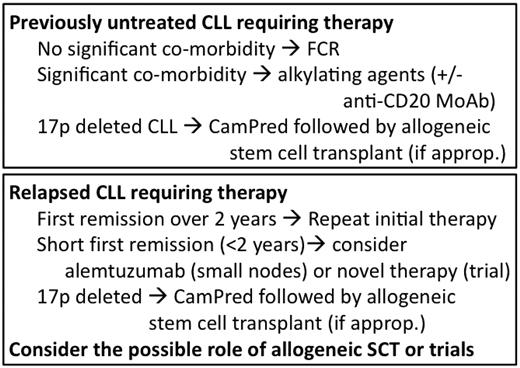 Figure 3. Broad schema of how I treat CLL (assuming that there are no available trials).
