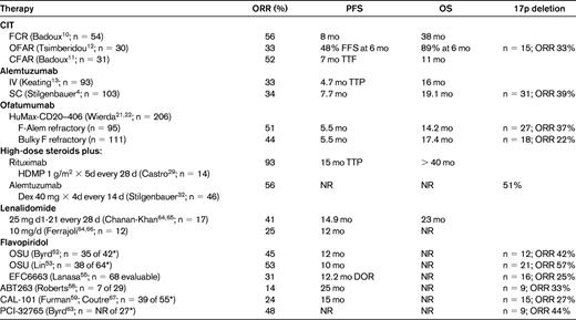 Available therapies for fludarabine-refractory CLL