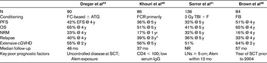 Recently updated outcomes of RIC alloSCT