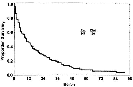 Figure 1. Median OS of fludarabine-refractory CLL is 10 months. (Reprinted with permission from Keating et al.1)