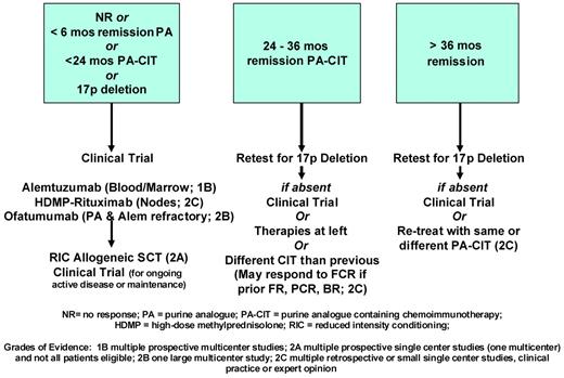Figure 2. Schematic of management of relapsed CLL based on duration of remission and cytogenetics. The highest-risk group is at the left, and all patients with 17p deletion are in this group regardless of prior remission duration. The middle group is intermediate and the right group is at lowest risk.