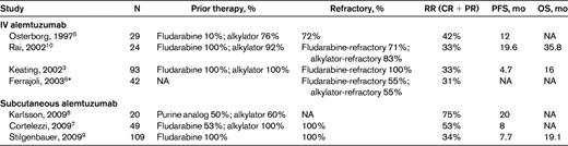 Clinical trials demonstrating the efficacy of alemtuzumab in patients with CLL that was either relapsed or refractory to fludarabine and/or alkylating agents