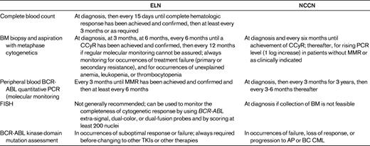 Summary of monitoring recommendations of the ELN4 and the NCCN5