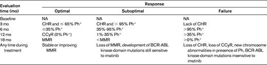 Definitions of response in CP-CML patients treated with imatinib as defined by the ELN4
