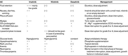 Most frequent AEs with TKIs and their management26