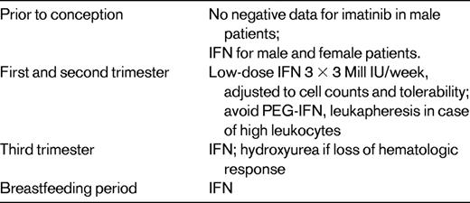 CML treatment options in pregnancy