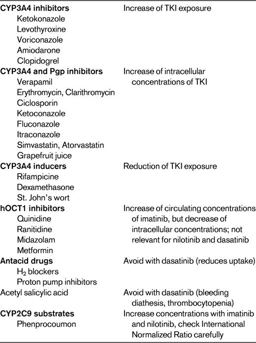Pharmacokinetic interactions between TKIs and other drugs*