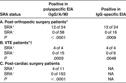 Frequency of thrombocytopenia (>50% platelet count decrease) among EIA+ patients (polyspecific or IgG-specific assay) who received heparin (unfractionated or low-molecular-weight): a comparison of SRA+ versus SRA− status