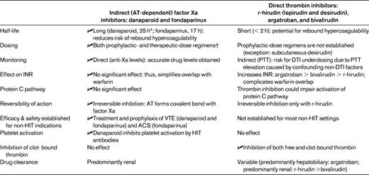 A comparison of two classes of anticoagulant used to treat HIT