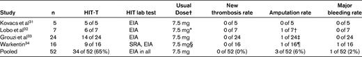 Fondaparinux for treatment of acute HIT: studies including 5 or more patients with putative HIT (with or without HIT-associated thrombosis)