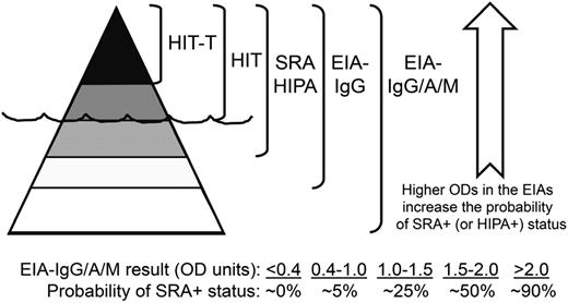 Figure 1. “Iceberg model” of HIT. Clinical HIT, comprising HIT with (HIT-T) or without thrombosis, is represented by the portion of the iceberg above the waterline; the portion below the waterline represents subclinical anti-PF4/heparin seroconversion. Three types of assays are highly sensitive for the diagnosis of HIT: the washed platelet activation assays (SRA and HIPA), the IgG-specific PF4-dependent EIAs (EIA-IgG), and the polyspecific EIAs that detects anti-PF4/heparin antibodies of the 3 major immunoglobulin classes (EIA-IgG/A/M). In contrast, diagnostic specificity varies greatly among these assays, being the highest for the platelet activation assays (SRA and HIPA) and lowest for the EIA-IgG/A/M. This is because the EIA-IgG/A/M is most likely to detect clinically irrelevant, non-platelet-activating anti-PF4/heparin antibodies. The approximate probability of SRA+ status in relation to a given EIA result, expressed in OD units, was obtained from the literature.7