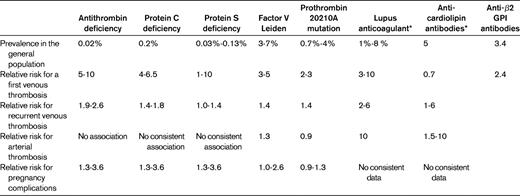 Prevalence of thrombophilia and relative risk estimates for various clinical manifestations