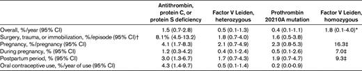 Estimated incidence of a first episode of VTE in carriers of various thrombophilic defects (data apply to individuals with at least one symptomatic first-degree relative)