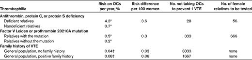 Estimated number of asymptomatic thrombophilic women or women with a positive family history for VTE who should avoid using oral contraceptives to prevent one VTE, and estimated number needed to test