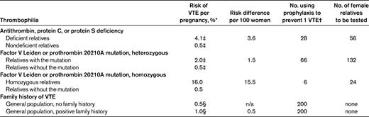 Estimated number of asymptomatic thrombophilic women who should use LMWH prophylaxis during pregnancy and/or the postpartum period to prevent pregnancy-related VTE, and estimated number needed to test