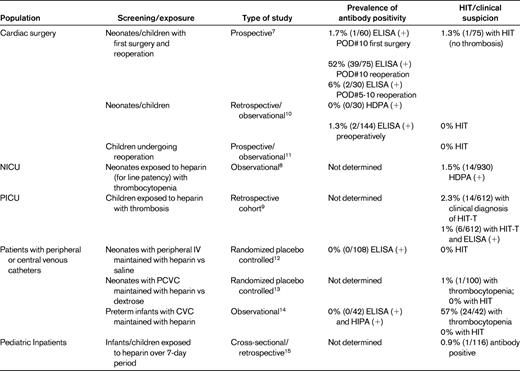 Reported incidence of clinical HIT and antibody formation in pediatric patients