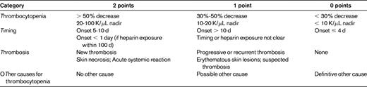 4T score for pretest probability of HIT