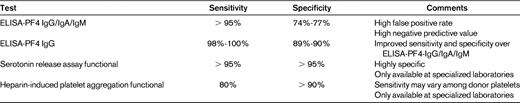 Comparison of test characteristics of HIT laboratory assays