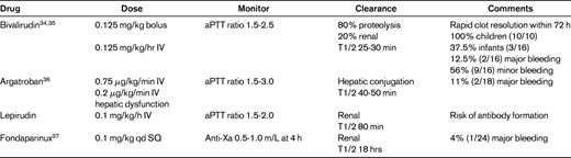 Nonheparin anticoagulants for HIT