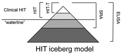 Figure 1. Relationship between clinical HIT and antibody formation. Only a minority of patients with heparin-PF4 antibodies shown by ELISA demonstrate functional antibodies by SRA, and only a fraction of these will develop clinical disease (HIT or HIT-T). The true frequency of antibody formation and an accurate estimate of risk for clinical disease in the pediatric population are not well known.