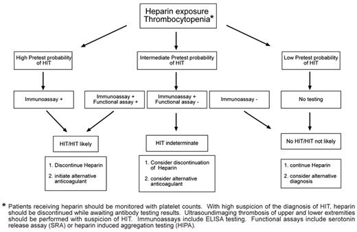 Figure 2. Algorithm for the workup and diagnosis of suspected HIT in pediatrics.