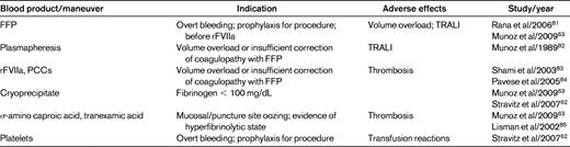 Management of bleeding diathesis in adult liver failure