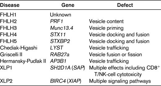 Genetic defects leading to HLH*