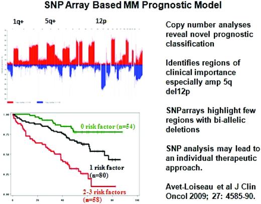 Figure 1. Recurrence of copy-number abnormalities across 192 MM cases in chromosomal order. Red or blue bars denote gain or loss of chromosome material. (Modified with permission from Avet-Loiseau et al.14)