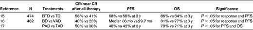 Bortezomib-based induction therapy: summary of results of phase 3 randomized trials