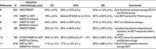 Phase 3 trials comparing high-dose therapy (HDT) with conventional chemotherapy (Chemo) as frontline therapy for multiple myeloma