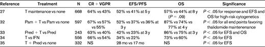 Phase 3 trials of thalidomide maintenance therapy after autologous SCT for myeloma