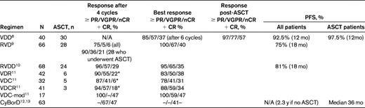Results of phase 1/2 trials of 3- and 4-drug combination induction regimens in multiple myeloma