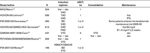 Phase 3 trials of novel induction regimens before ASCT