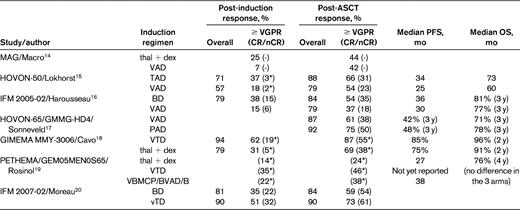 Results of phase 3 trials of induction therapy in myeloma patients undergoing ASCT