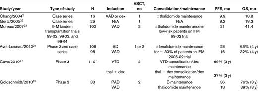 Results of ASCT trials in myeloma patients with t(4;14)