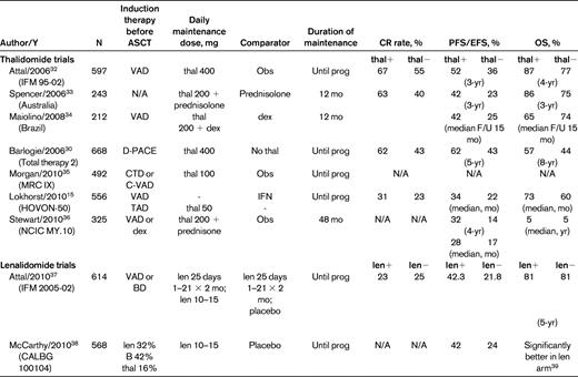 Post-transplantation maintenance therapy with IMiDs