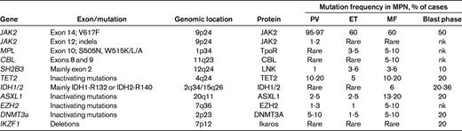Approximate frequencies of acquired mutations in MPN