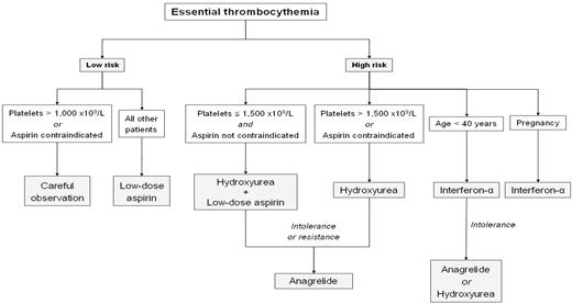 Figure 1. Proposed algorithm for the management of ET.