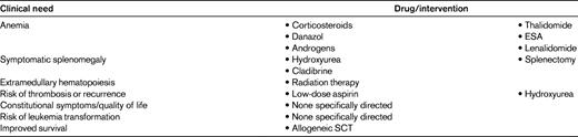 Managing clinical needs in MF patients using “conventional” drugs or interventions