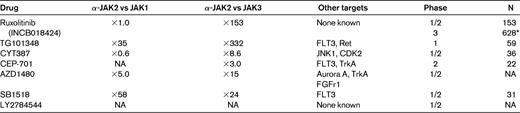 JAK2 inhibitors under clinical development in patients with MF