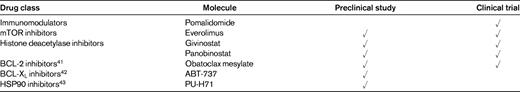 Novel drugs other than JAK1/JAK2 inhibitors with preclinical evidence of activity or already in clinical trials in patients with MF
