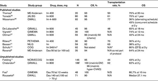 Studies of TKI in de novo Ph+ ALL